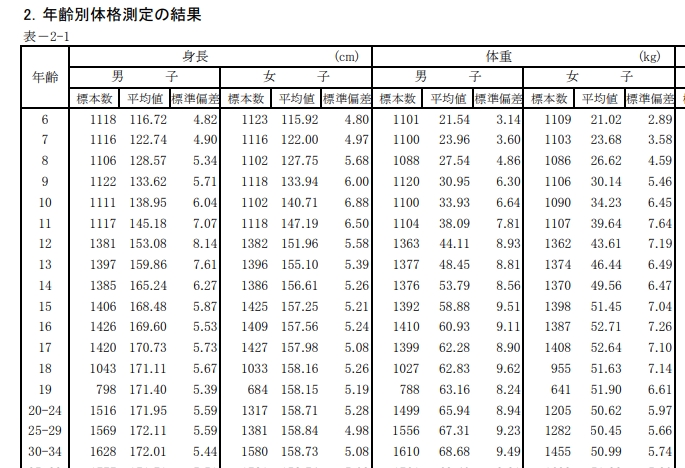 統計データ