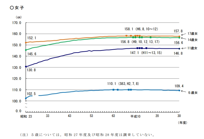 文部科学省平均身長グラフ