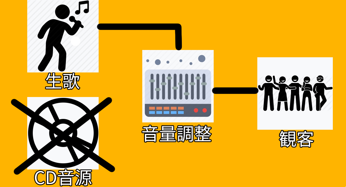 生歌図解