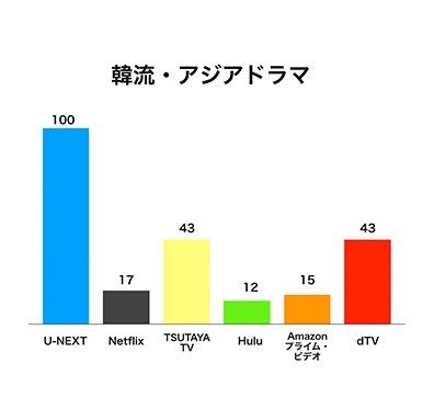 U-NEXT見放題作品数NO.1の詳細