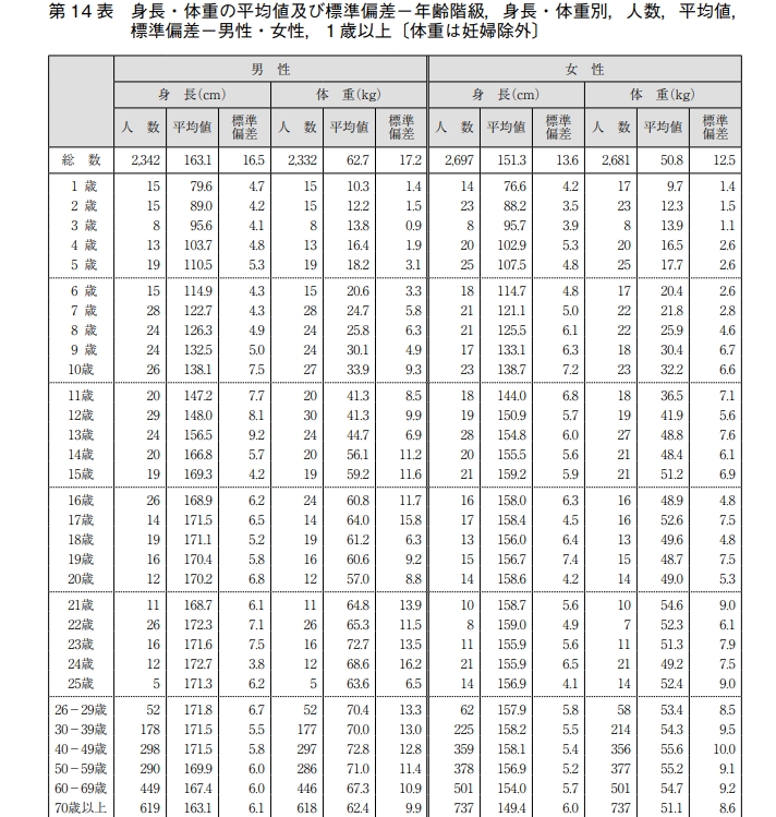 日本人の男性の平均身長